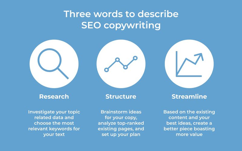 SEO Copywriting campaign