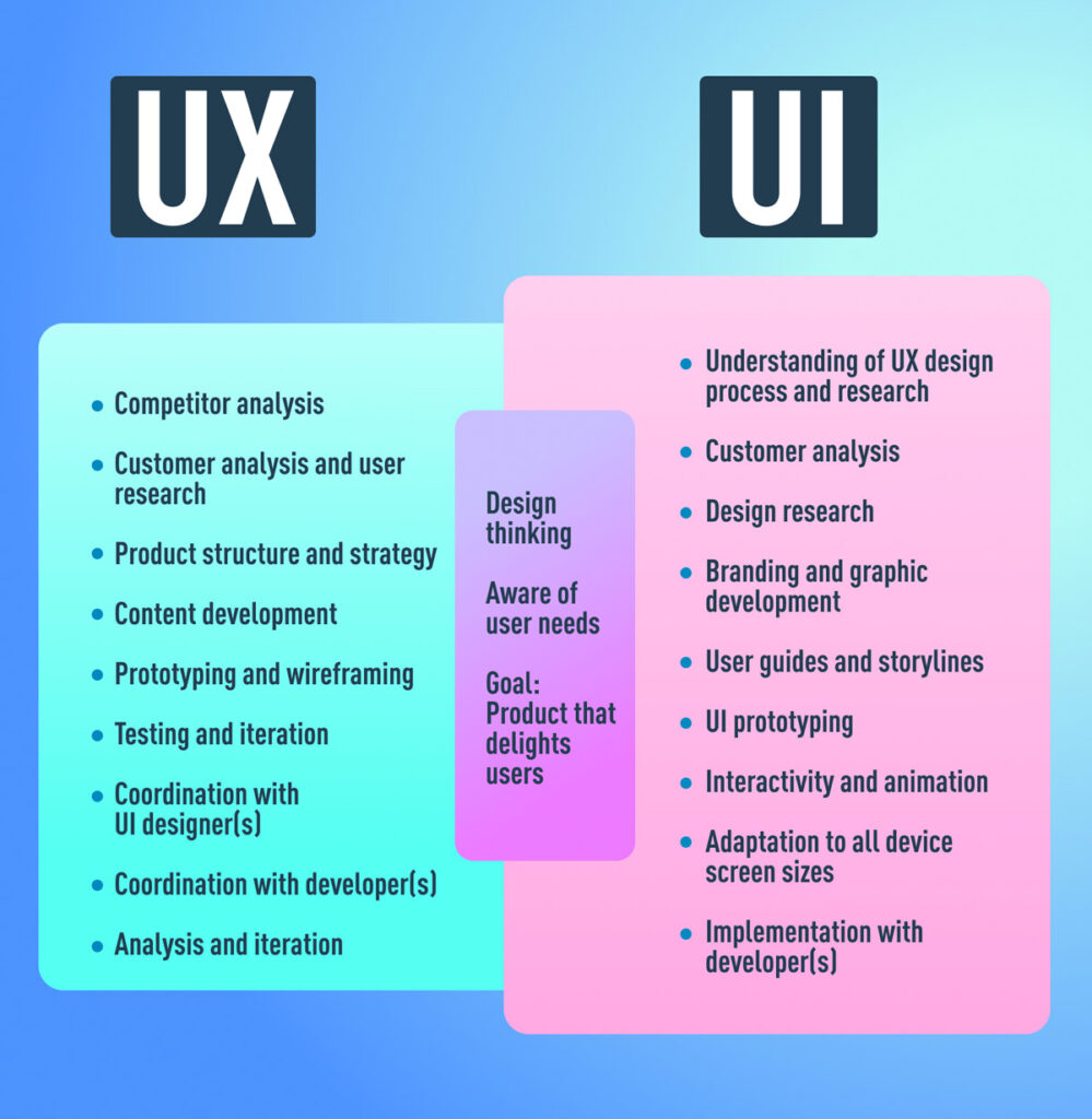 difference between uxui