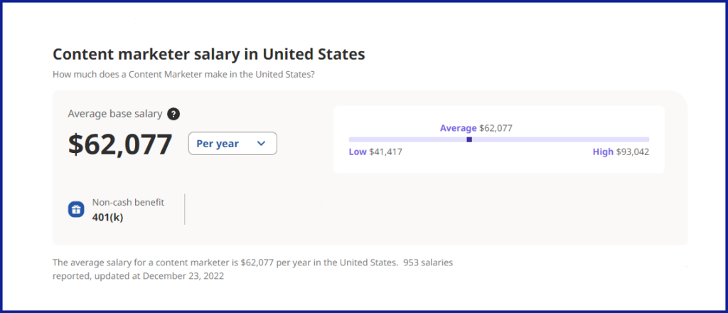 salary of content marketer