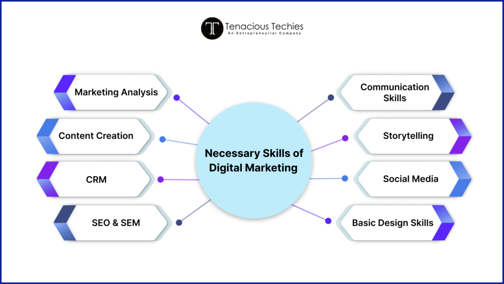 Necessary Skills for Digital Marketers