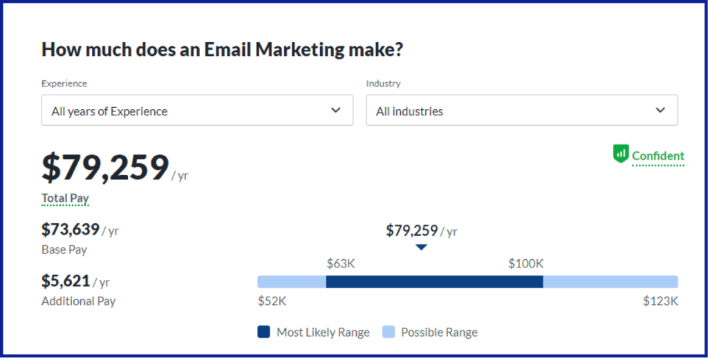 salary of email marketer