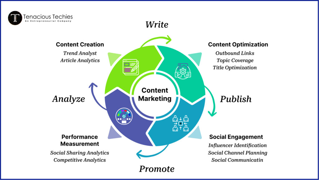 content marketing process cycle