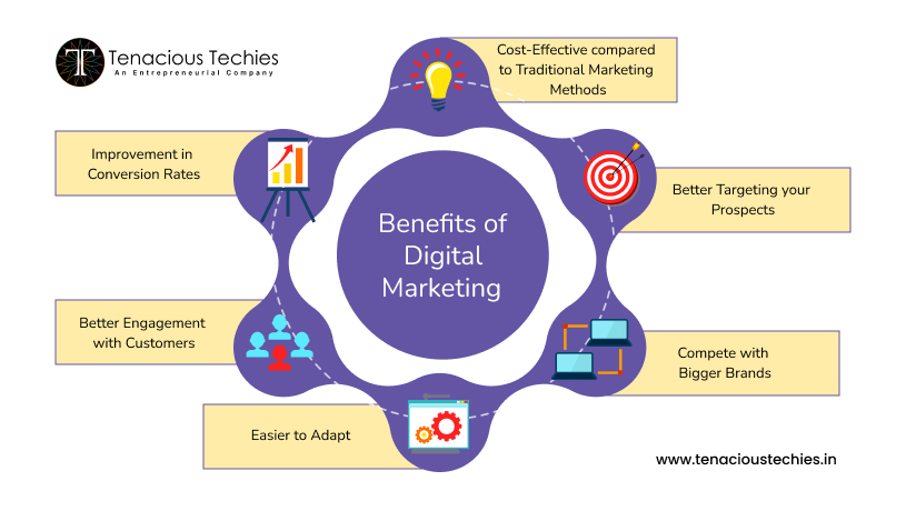 Benefits Of Digital Marketing