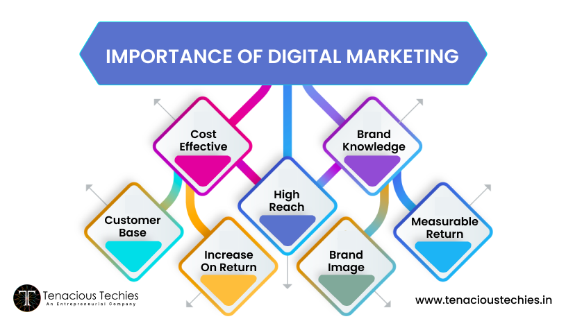 Importance of Digital Marketing