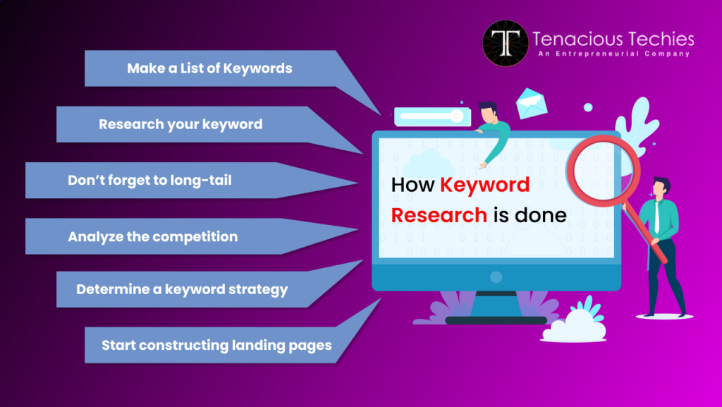 How Keyword Research is Done
