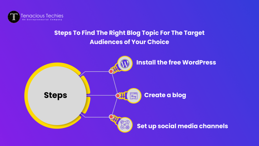 Steps to find the right blog topic for the target audiences of your choice