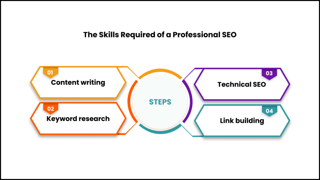 Skills Required To Become A SEO Professional