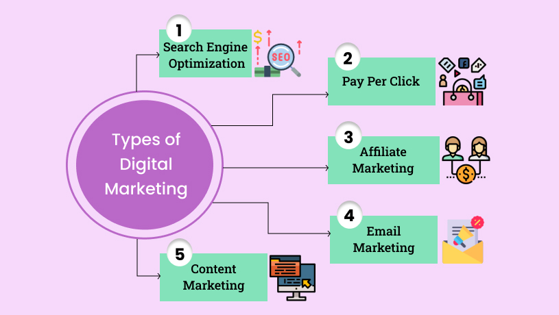 Types of Digital Marketing