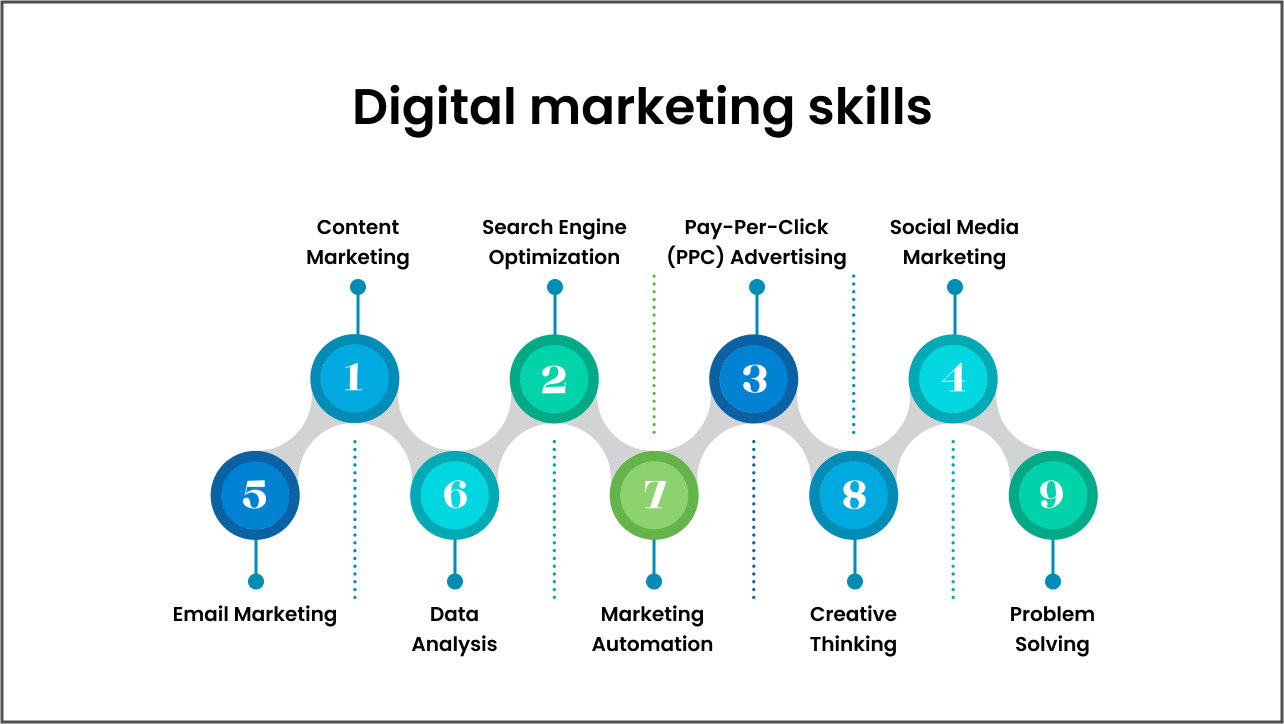 Digital marketing skills