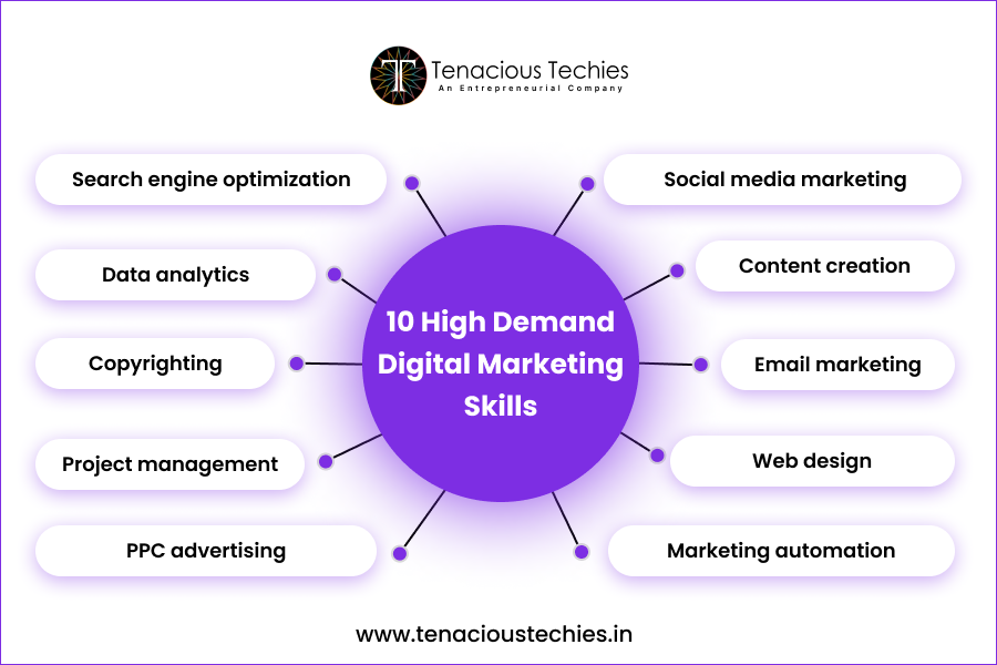 High Demand Digital Marketing Skills